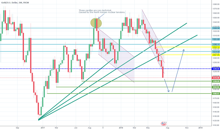 Long term bearish cycle. Short.