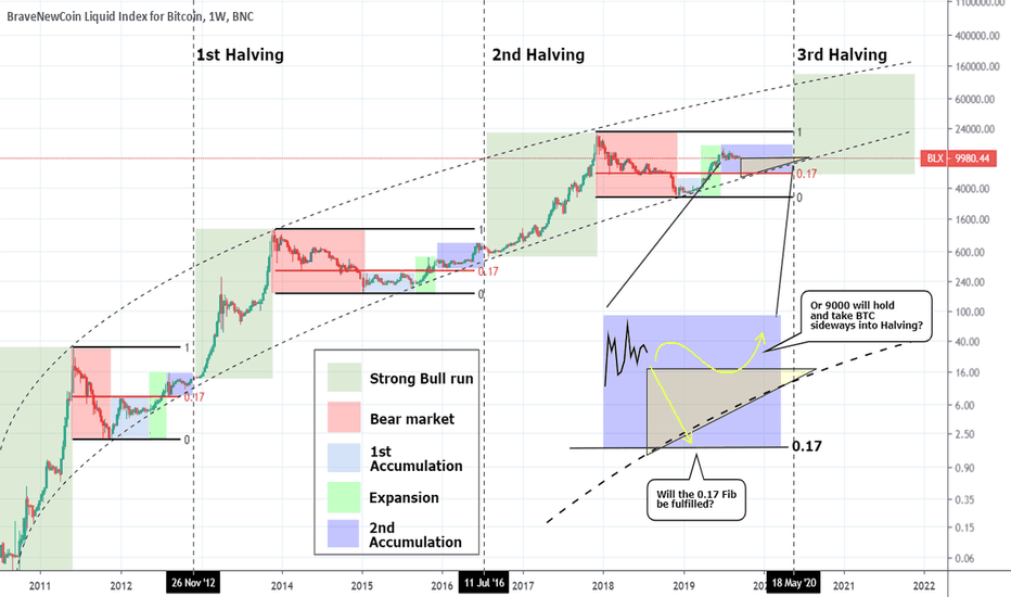 BITCOIN Will the $6000 gap be filled before the Halving?