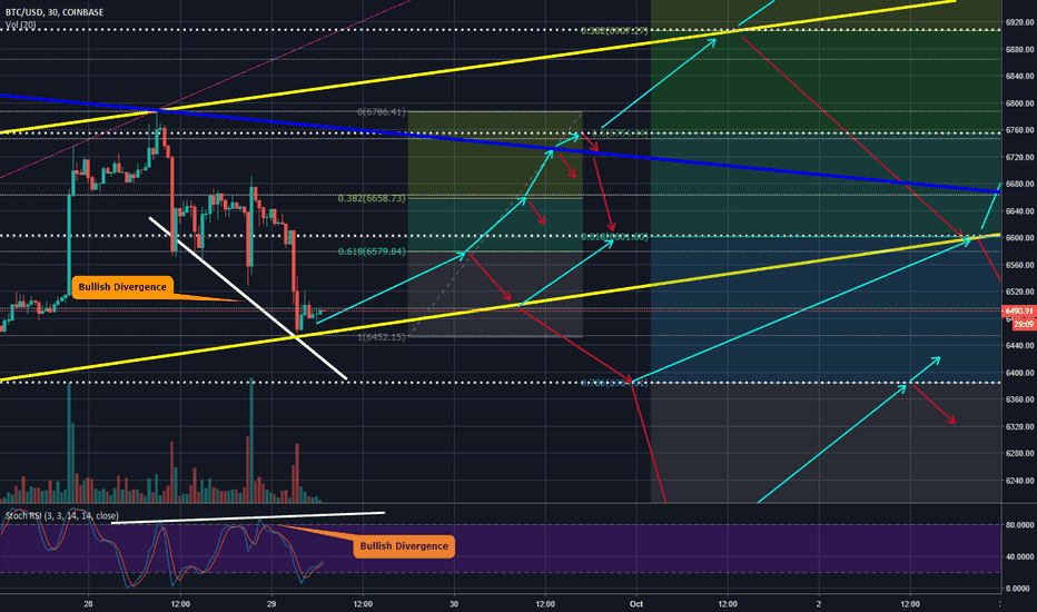 Bullish Divergence on 30 min chart and a retest of $6660