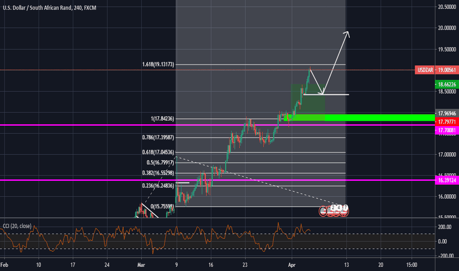 USDZAR 19.00561 +2.99 RETRACEMENT SHORT IDEA