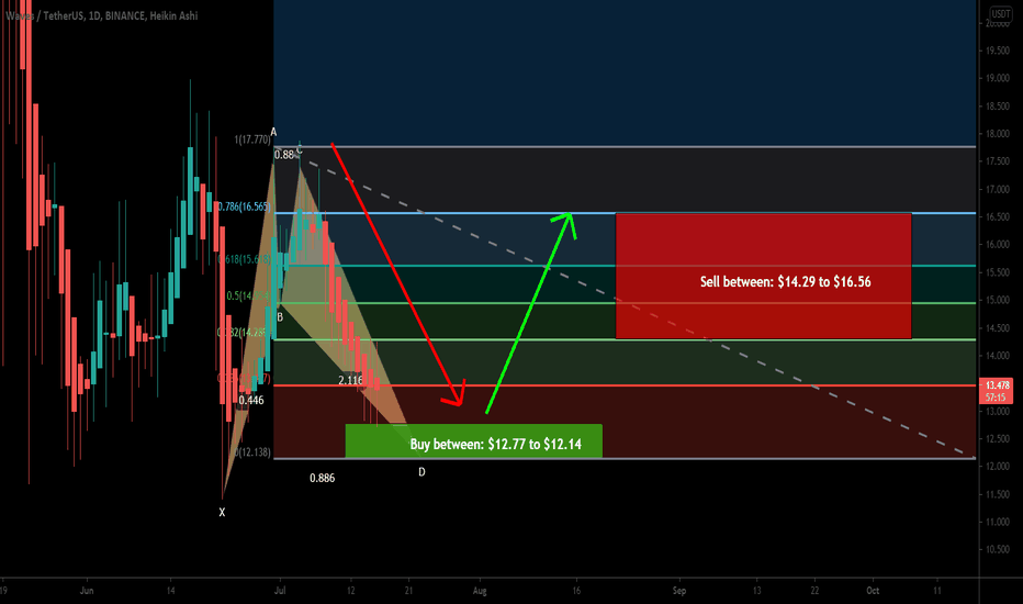 WAVES formed bullish BAT for upto 36% move