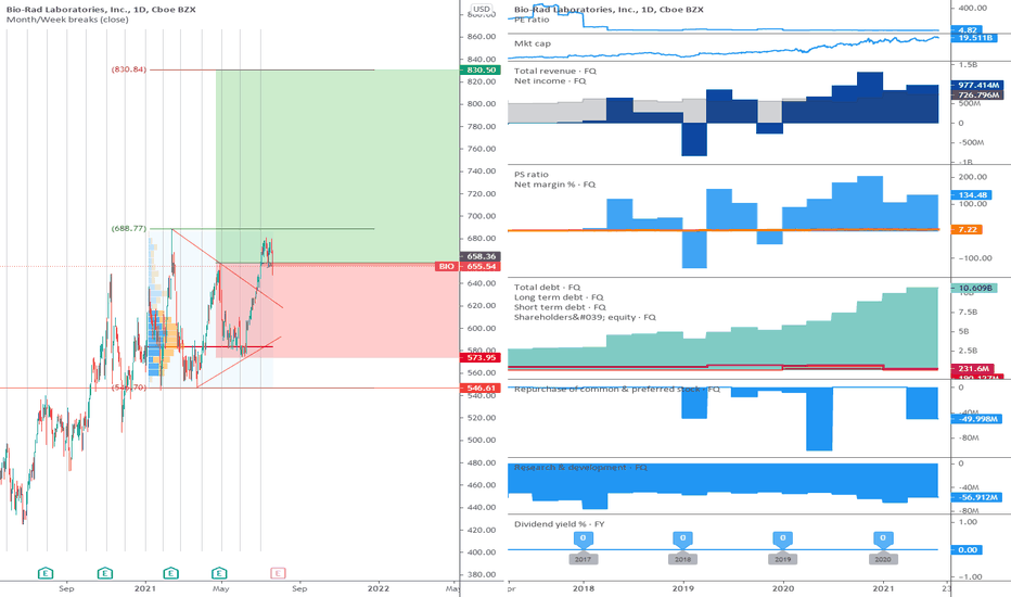 BIO: Consolidation is broken upwards.