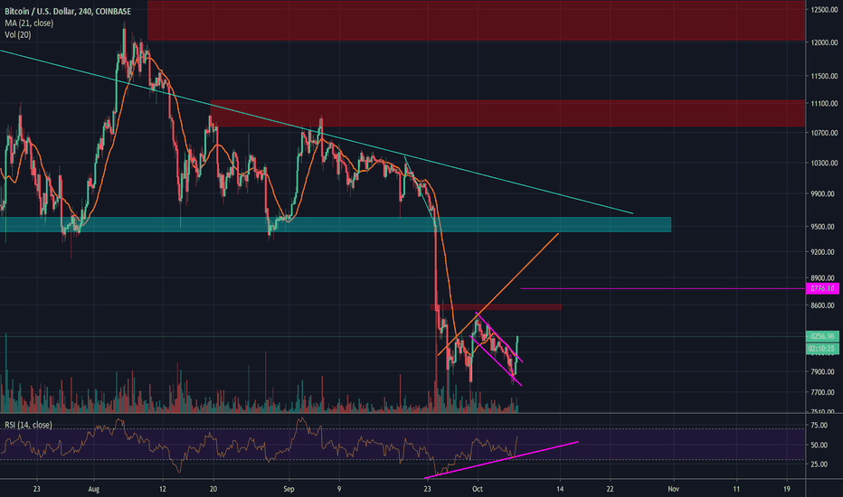 BTC: Market Shows Strength Against Long Term Trend