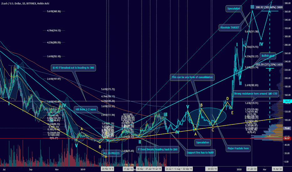 How to reach $360, with crash price, fractals, and patterns