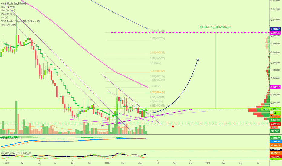 Neo Gas Weekly Chart Analysis With 385%+