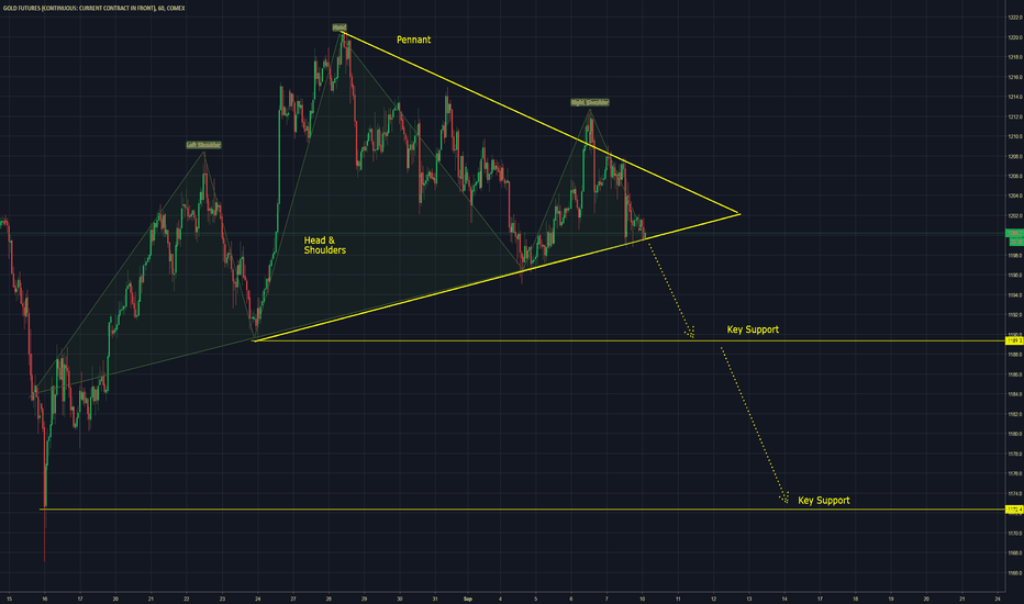 GOLD / GLD / GC - Short Term Bearish