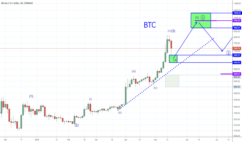 Bitcoin - Buy the Dip and Put it Away, the Path is Clear to 24k.
