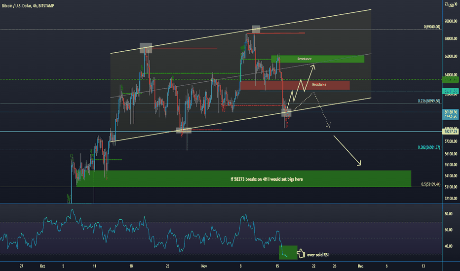 BTCUSDT UPDATE 17-11-2021