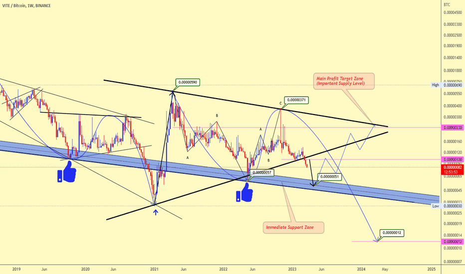 ViteBtc Trading idea