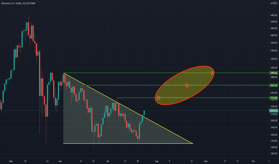 Potential Target levels for ETH in the next 3-6 weeks
