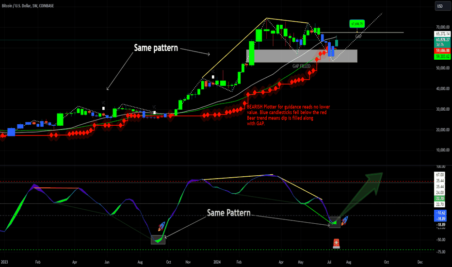 SAME PATTERN: Next move READS BULL 