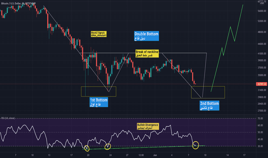 BTC forming Double bottm