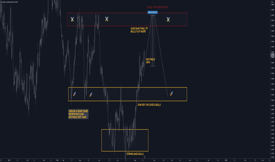 usdcad 8hours buy/hold tp +200 pips swing trade
