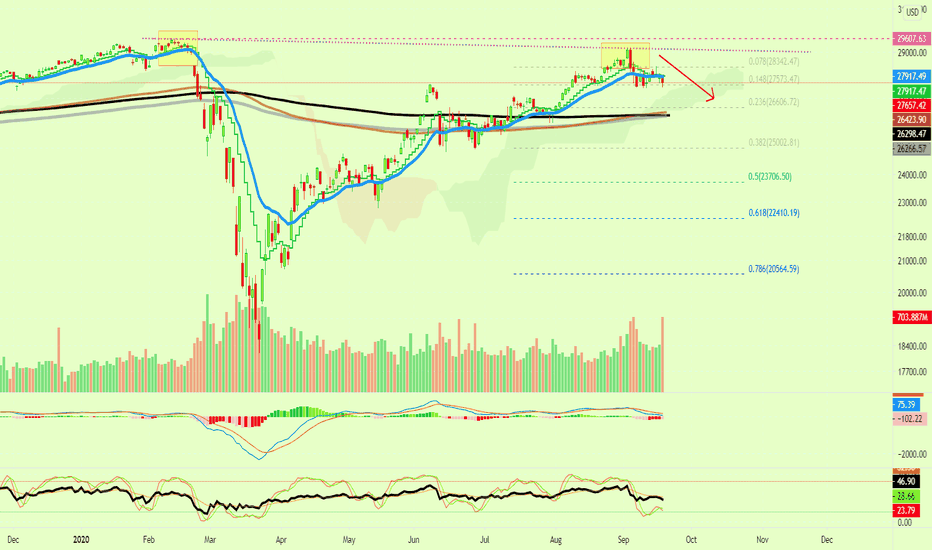 Dow Jonex Industrial Average Index (DJI) Chart Analysis