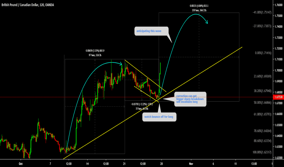 GBPCAD Watch bounce off for long 