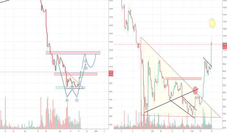 ETH Ethereum Double Bottom Towards the 120?