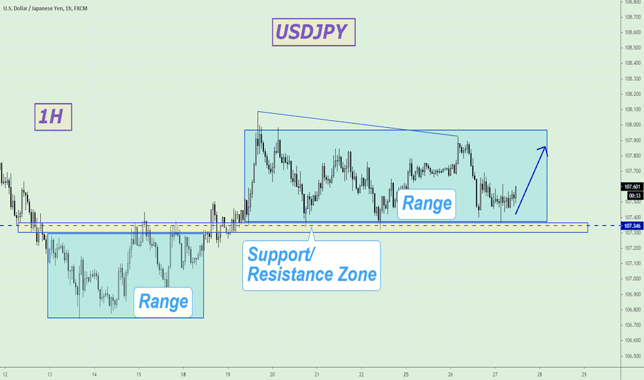 USDJPY, Still in range...