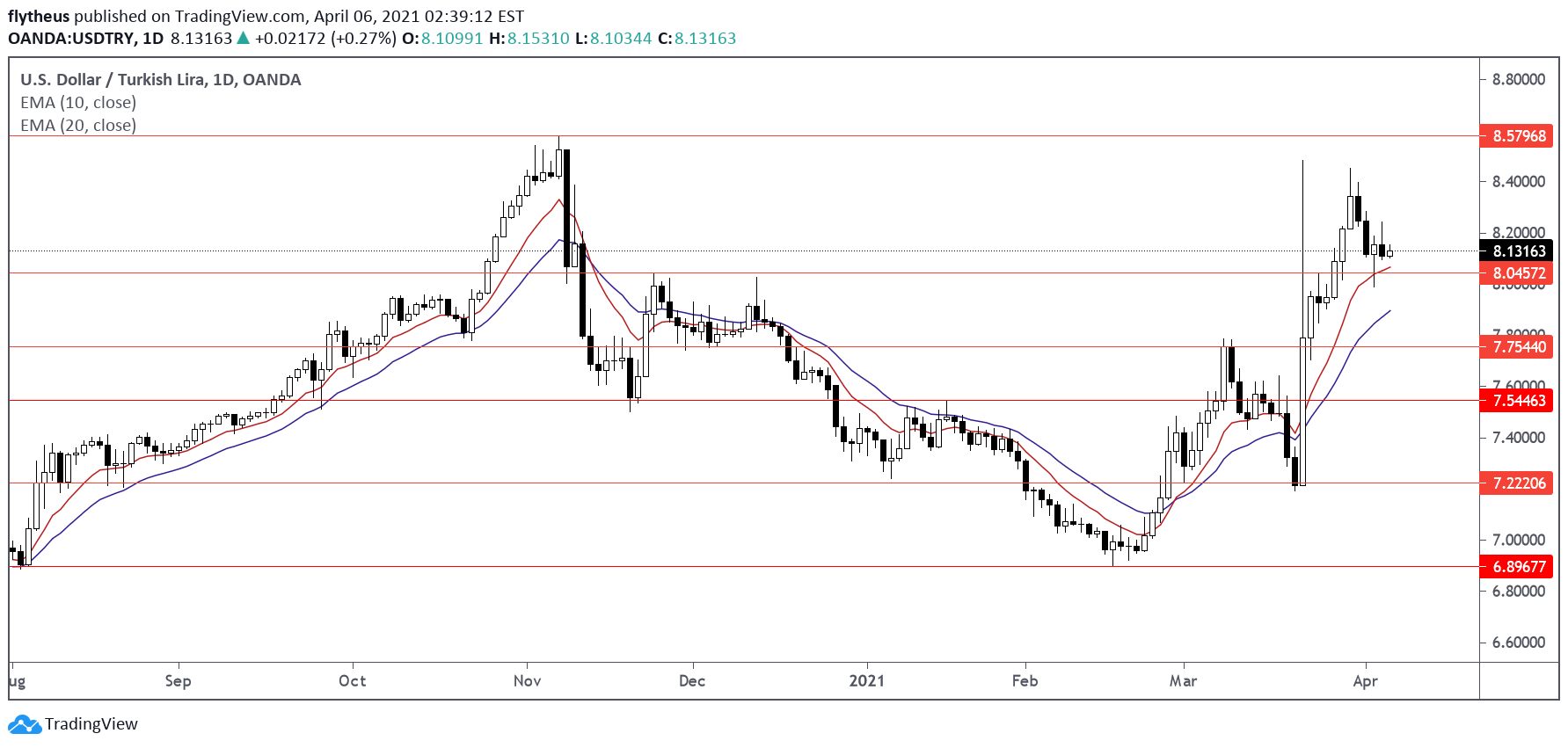 OANDA:USDTRY Idea Chart Image by TradeLive-