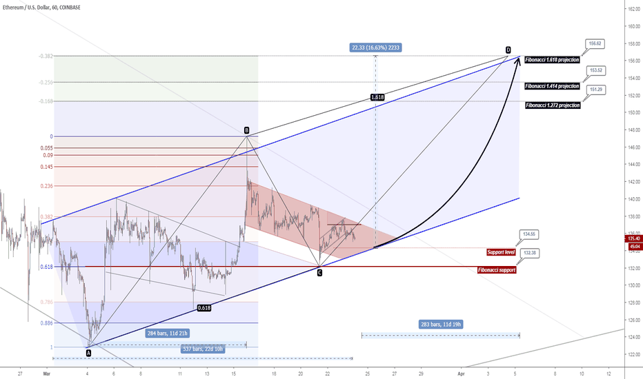 ETHUSD "need bullish confirmation"