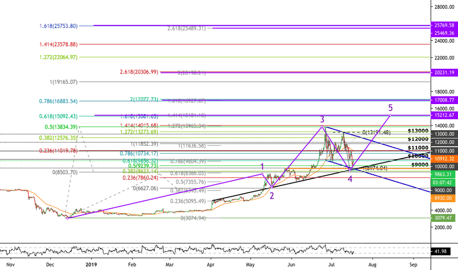 BTCUSD fib trend or hype fib target long term if hold above 8300