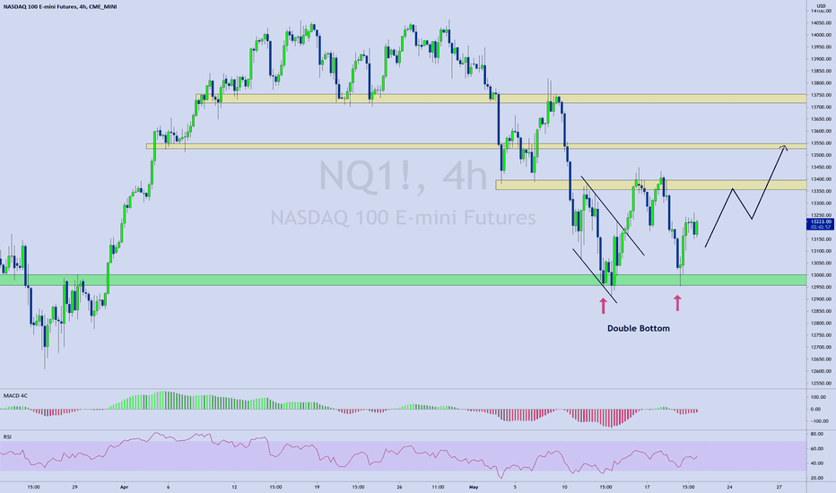 Nasdaq 100 [NQ] | Double Bottom 
