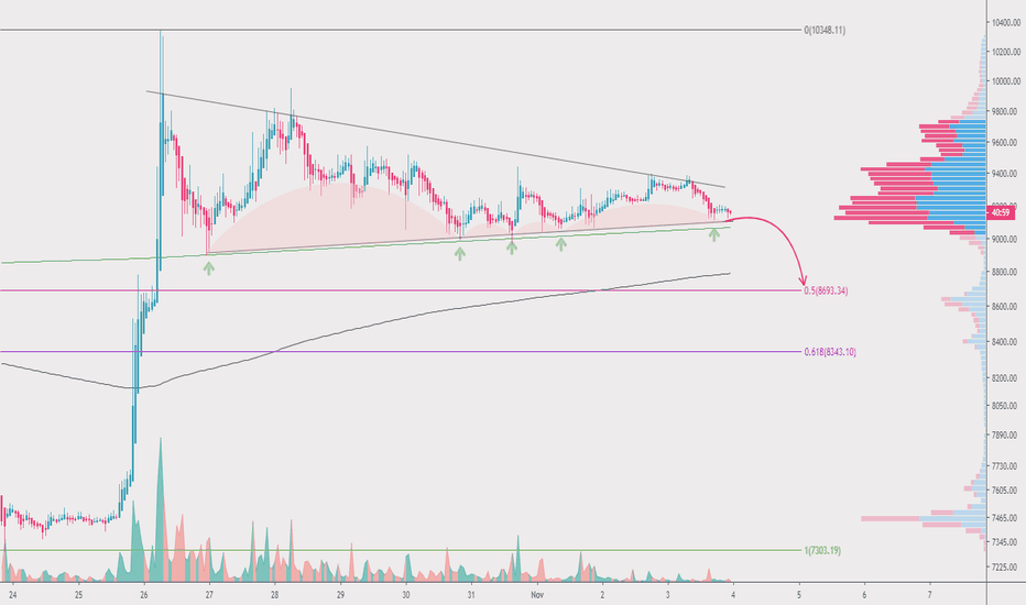 Bitcoin update 3/11/19 tricky accumulation patterns