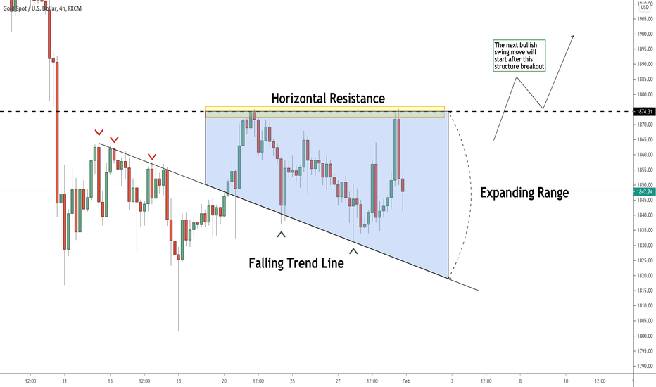 GOLD (XAUUSD): When Will the Next Bullish Move Start? 