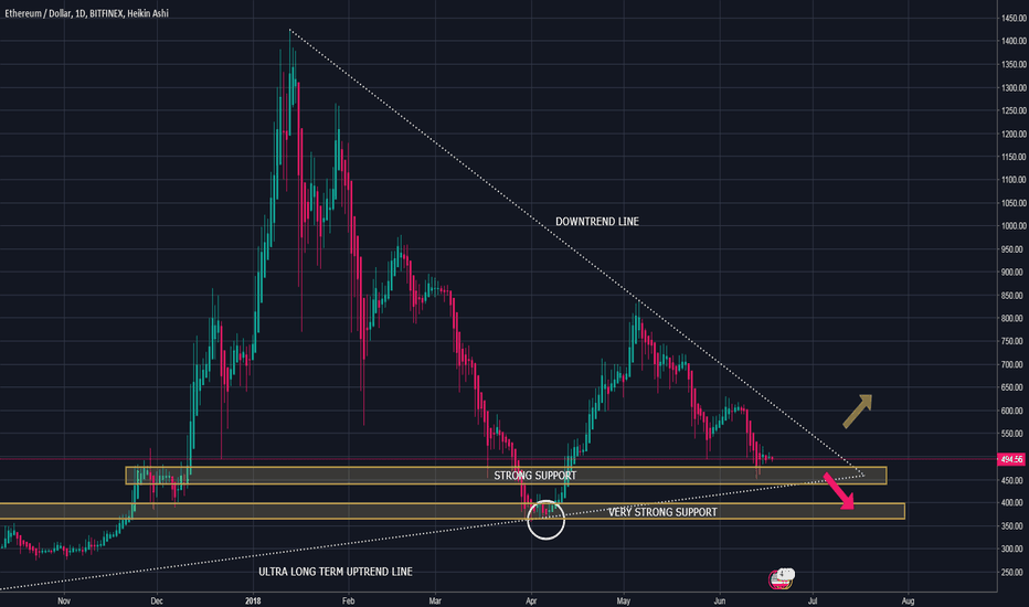 ETH-USD Market Analysis - 18 June 2018 - PART 1