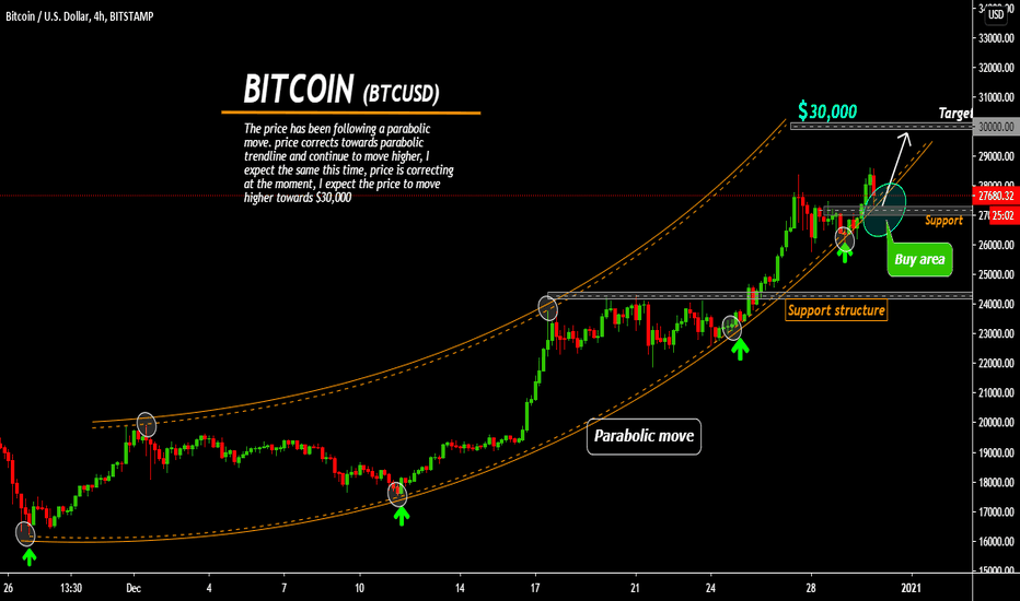 BITCOIN in a parabolic move, time to fly towards $30,000 part 2