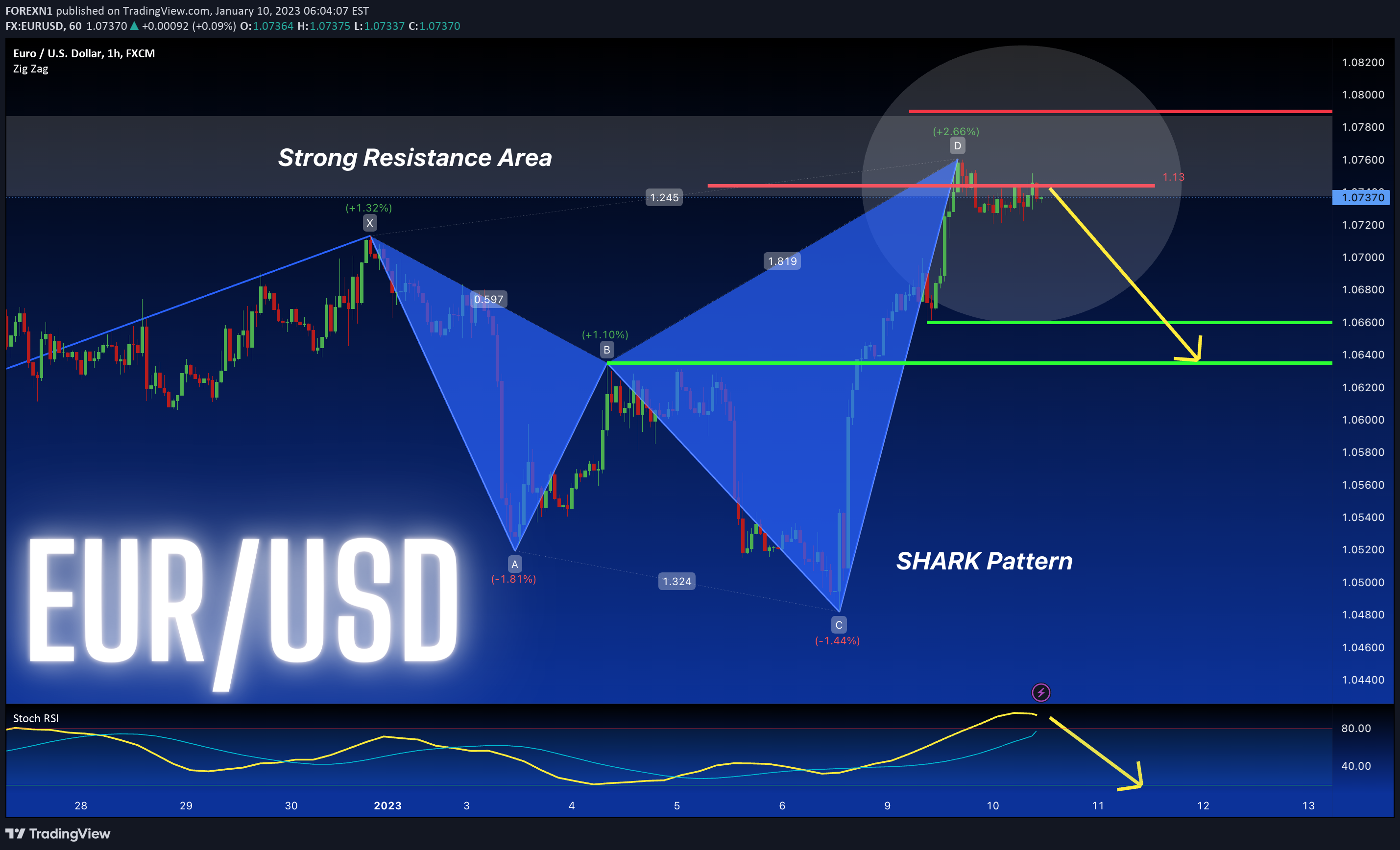 FX:EURUSD Idea Chart Image by FOREXN1