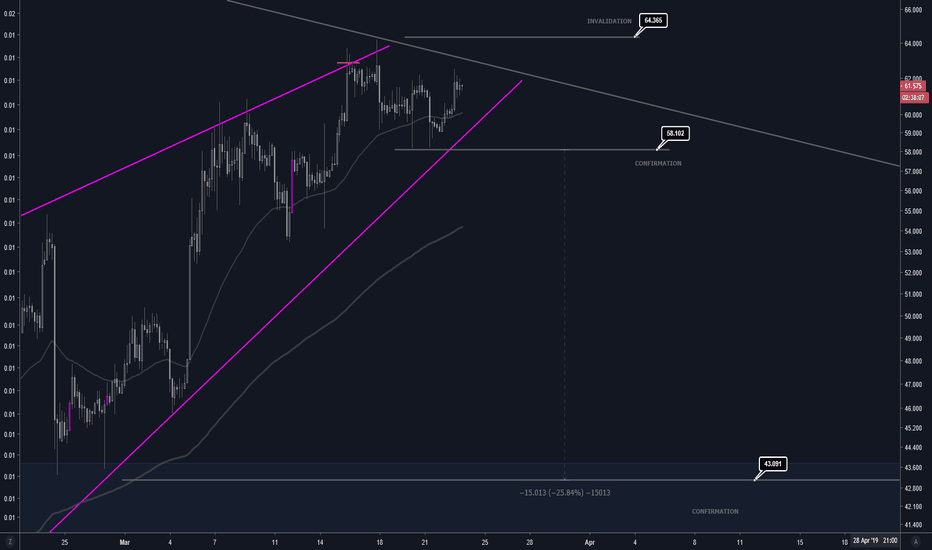 LTCUSD | 4HR Short Trade Setup