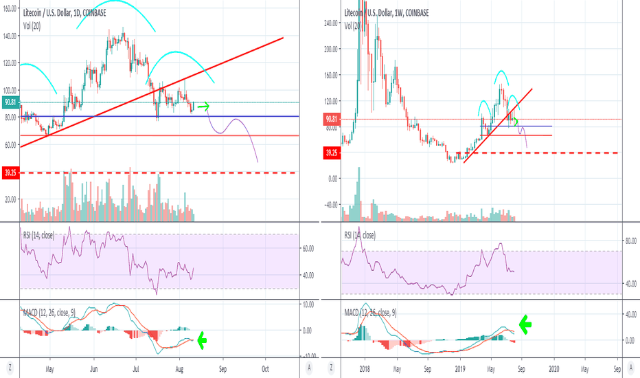 LTC - Massive Head and Shoulders formed?