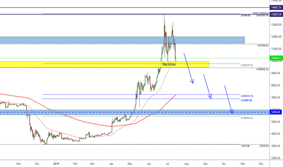 Bitcoin dropped as expected, $7k coming?