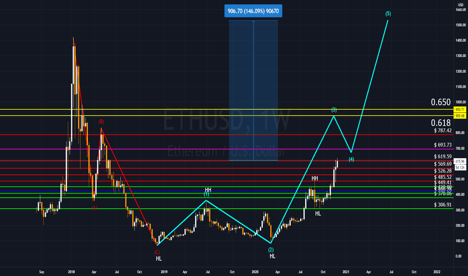 ETHUSD 12/1/2020