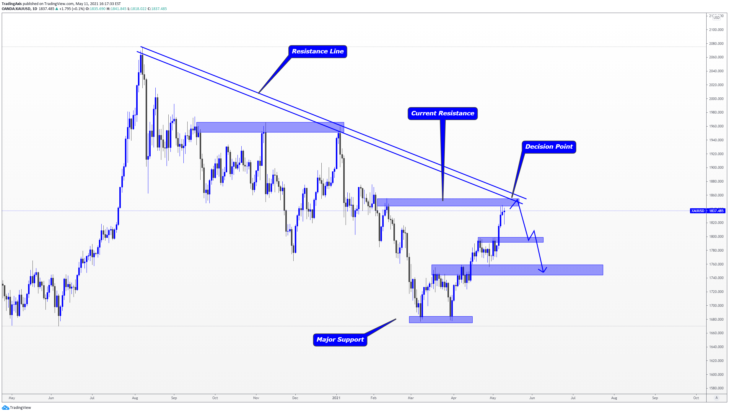 OANDA:XAUUSD Idea Chart Image by TheTradersAvenue