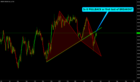 UKOIL / Daily