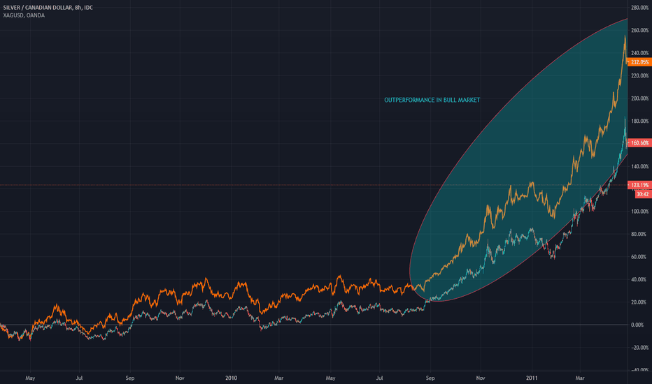 2011 Silver Bull Market CAD vs USD