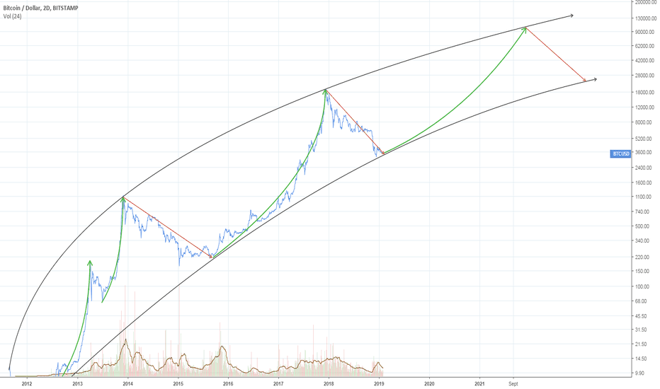 [BTC] Cycles du Bitcoin