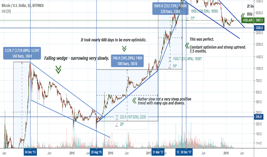 BTC – Many Said It Is Dead. They were all wrong.