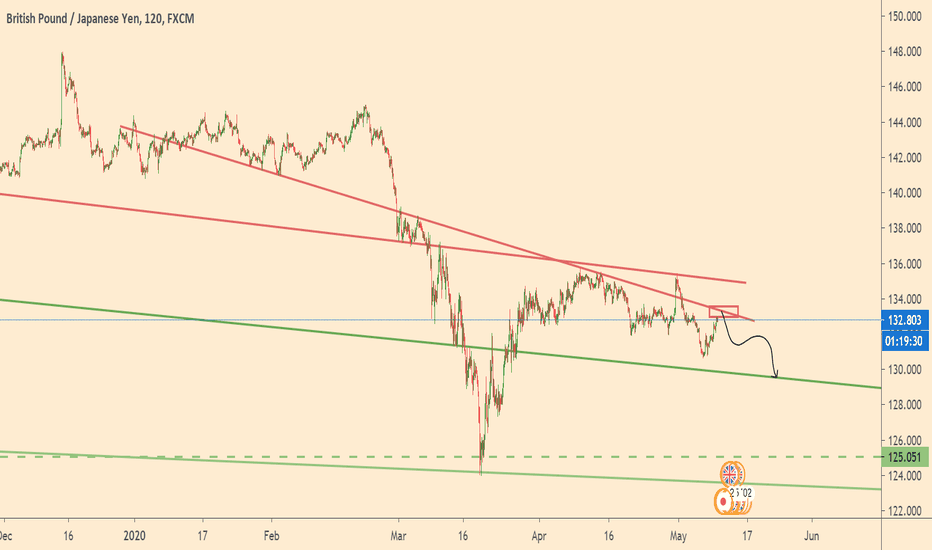 GBPJPY near strong resistance 
