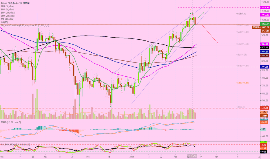 Bitcoin Aiming Lower | $10,000 Will Break | Where To Next?
