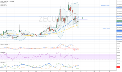 Zcash Buy Opportunity