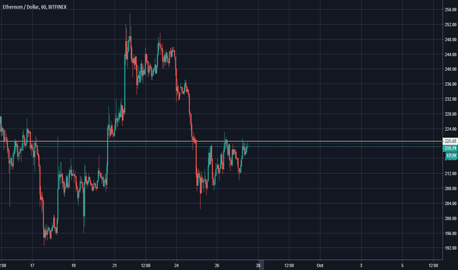 Ethereum (ETH) Looks ready to push up to 230