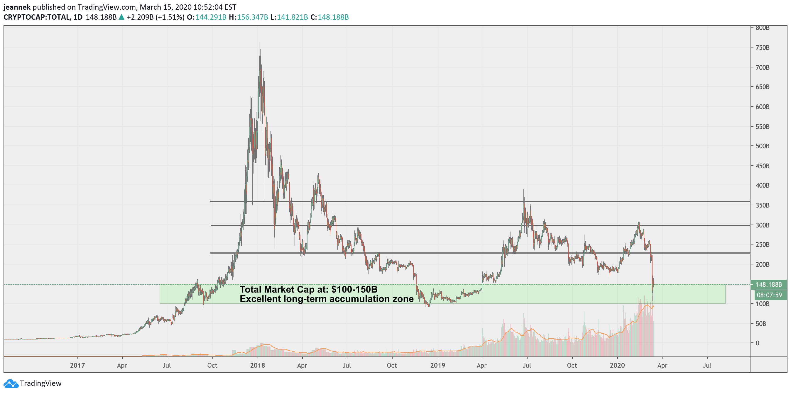 CRYPTOCAP:TOTAL Idea Chart Image by jeanne_k