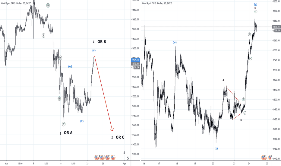 GOLD | XAUUSD | Bearlish scenario