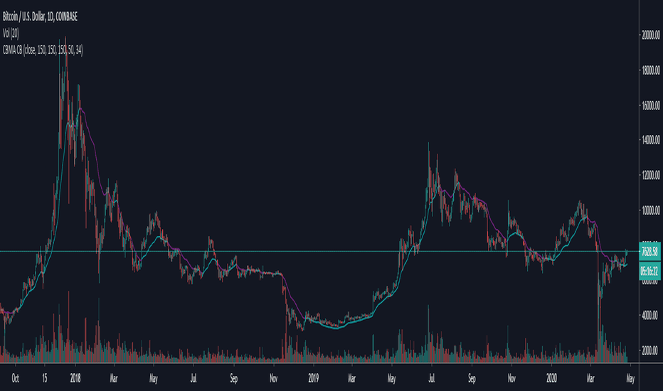 CB Moving Average [ChuckBanger]