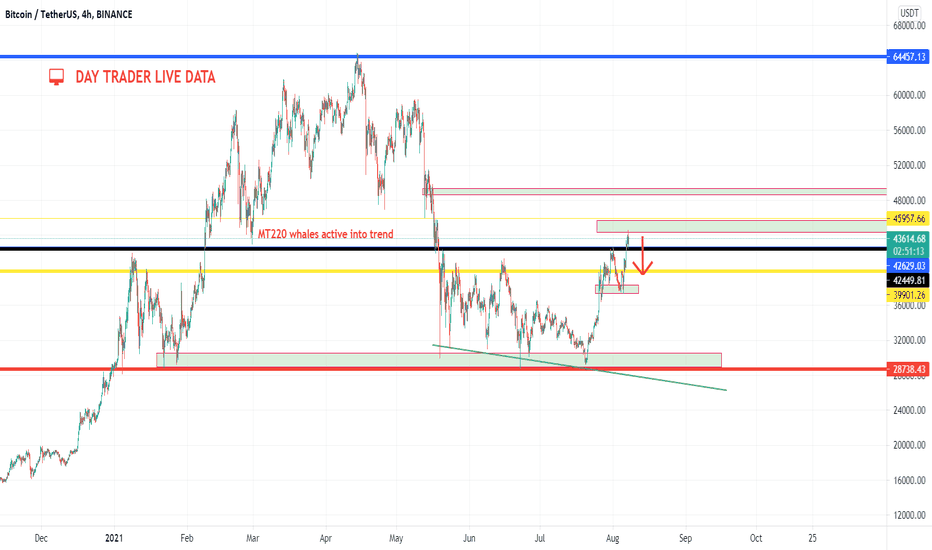 BITCOIN ON RISKY TREND FOR BREAKDOWN TO 39K SINCE WHALES DUMP WN