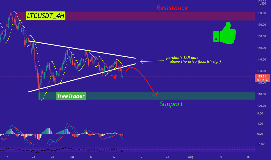 (update) LTC can fall to 110$ from this point.