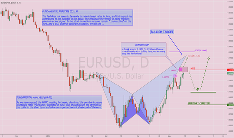 EURUSD: Bearish Trap? Construction model