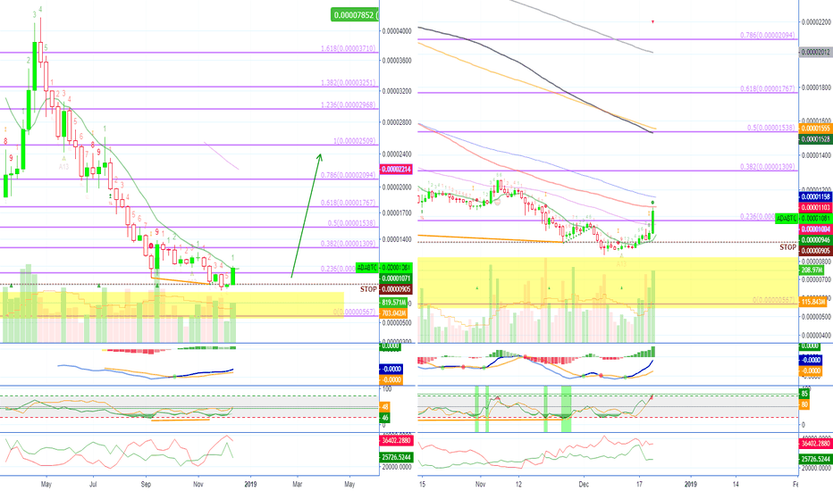 [ADABTC][98% PP] Cardano Trade Signal @alanmasters